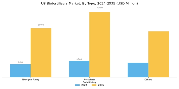 US Bio-Fertilizers Market Segment Image 0