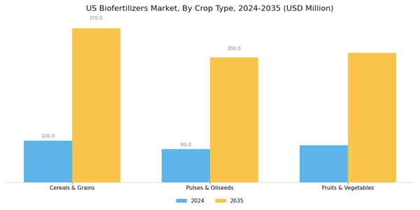 US Bio-Fertilizers Market Segment Image 1