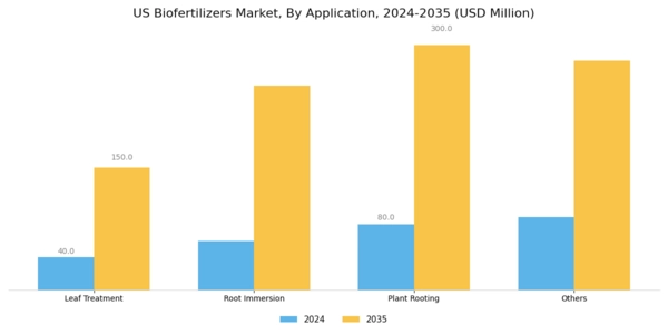 US Bio-Fertilizers Market Segment Image 3