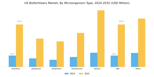 US Bio-Fertilizers Market Segment Image 4