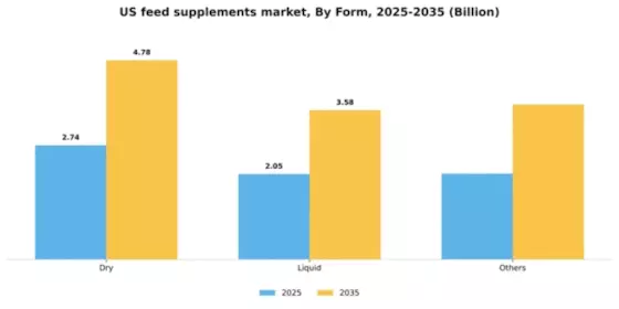 US Feed Supplements Market Segment Image 0