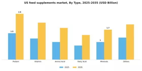 US Feed Supplements Market Segment Image 2