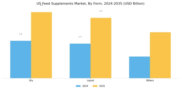 US Feed Supplements Market Segment Image 1