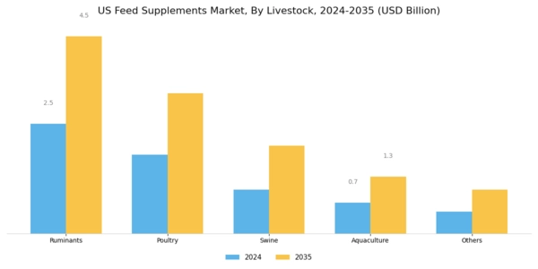 US Feed Supplements Market Segment Image 2