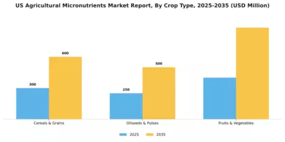 US Agricultural Micronutrients Market Segment Image 0