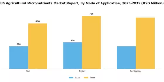 US Agricultural Micronutrients Market Segment Image 2