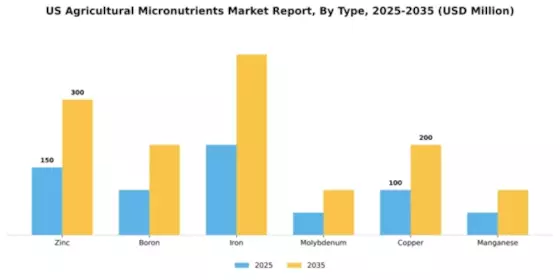 US Agricultural Micronutrients Market Segment Image 3