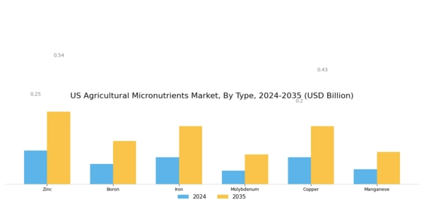 US Agricultural Micronutrients Market Segment Image 0