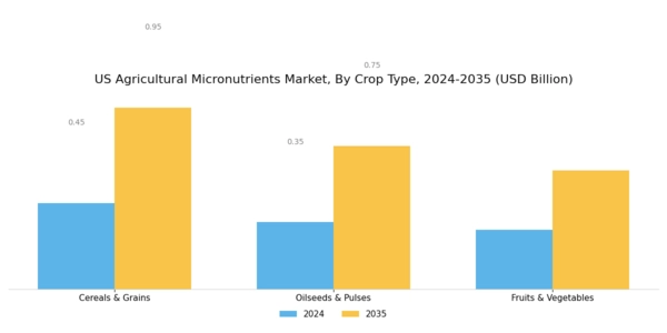 US Agricultural Micronutrients Market Segment Image 1