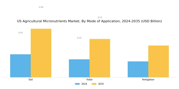 US Agricultural Micronutrients Market Segment Image 3