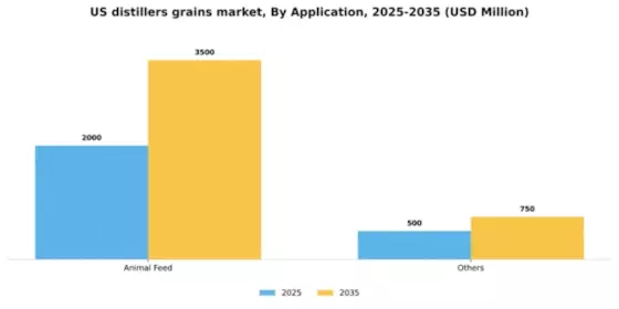 US Distillers Grains Market Segment Image 0