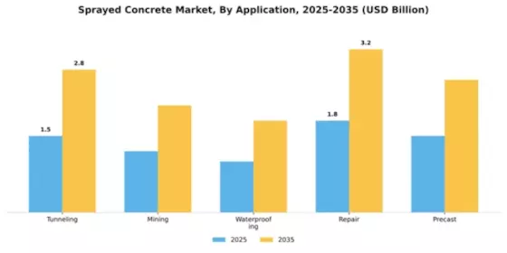 Sprayed Concrete Market Segment Image 0