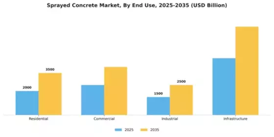 Sprayed Concrete Market Segment Image 1