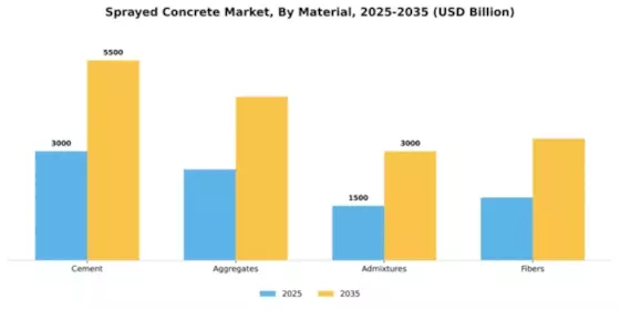 Sprayed Concrete Market Segment Image 2