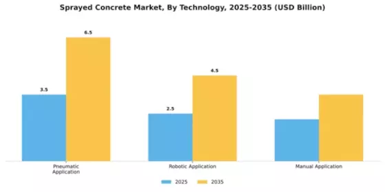 Sprayed Concrete Market Segment Image 3
