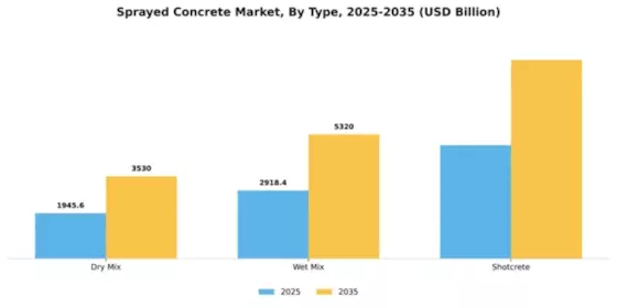Sprayed Concrete Market Segment Image 4