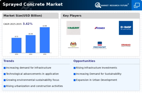 Sprayed Concrete Market Infographic