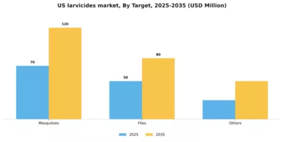 US Larvicides Market Segment Image 2