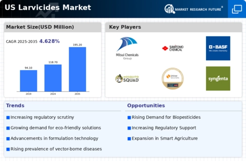 US Larvicides Market Infographic