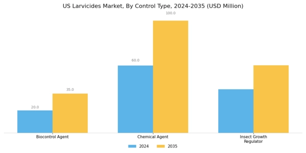 US Larvicides Market Segment Image 0