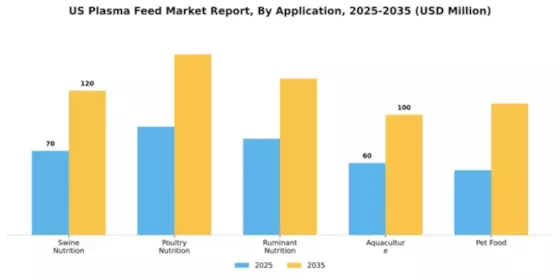 US Plasma Feed Market Segment Image 0