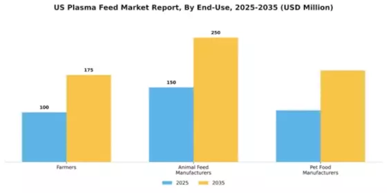 US Plasma Feed Market Segment Image 1