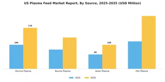 US Plasma Feed Market Segment Image 3