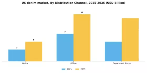 US Denim Market Segment Image 0