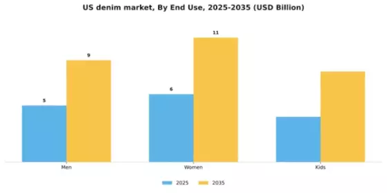 US Denim Market Segment Image 1
