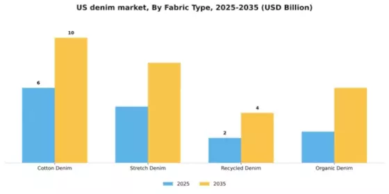 US Denim Market Segment Image 2