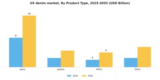 US Denim Market Segment Image 3