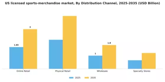 US Licensed Sports Merchandise Market Segment Image 1