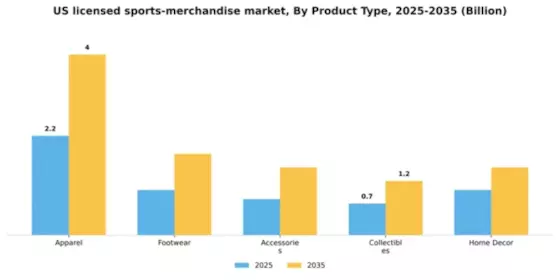 US Licensed Sports Merchandise Market Segment Image 2