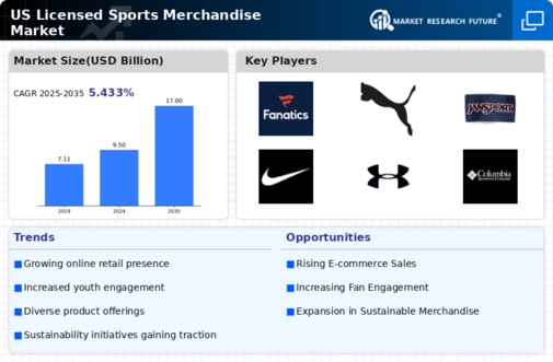 US Licensed Sports Merchandise Market Infographic