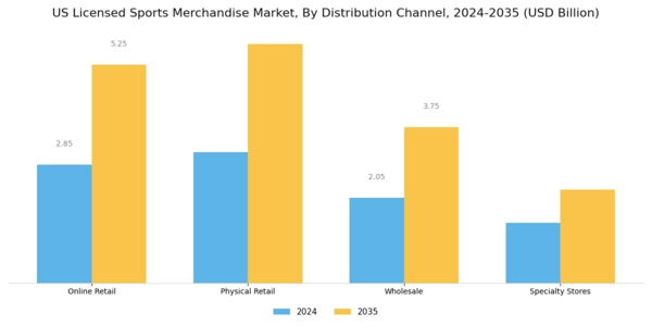 US Licensed Sports Merchandise Market Segment Image 2