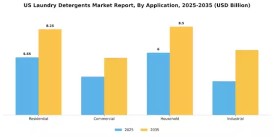 US Laundry Detergents Market Segment Image 0