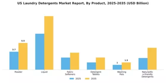 US Laundry Detergents Market Segment Image 1