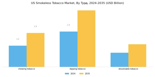 US Smokeless Tobacco Market Segment Image 0