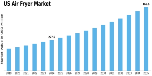 US Air Fryer Market Size