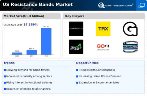 US Resistance Bands Market Infographic