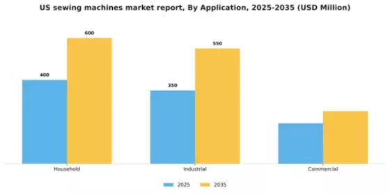 US Sewing Machines Market Segment Image 0