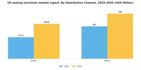 US Sewing Machines Market Segment Image 1