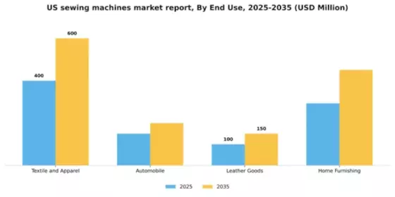 US Sewing Machines Market Segment Image 2