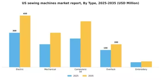 US Sewing Machines Market Segment Image 3