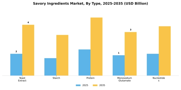 Savory Ingredients Market Segment Image 2