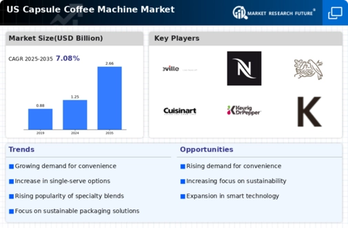 US Capsule Coffee Machine Market Infographic