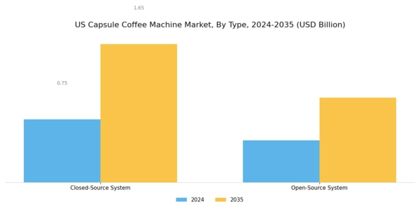 US Capsule Coffee Machine Market Segment Image 0