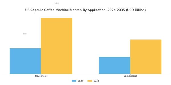 US Capsule Coffee Machine Market Segment Image 1