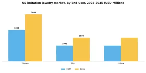 US Imitation Jewelry Market Segment Image 1