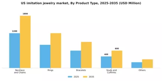 US Imitation Jewelry Market Segment Image 2
